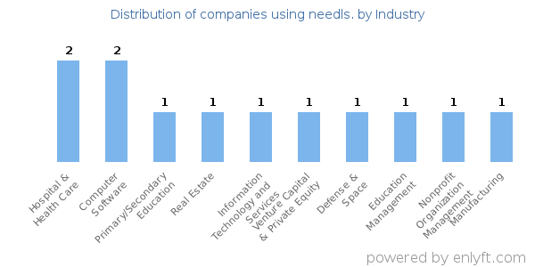 Companies using needls. - Distribution by industry