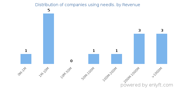 needls. clients - distribution by company revenue