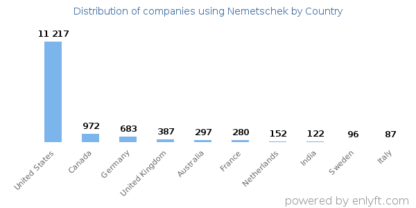 Nemetschek customers by country