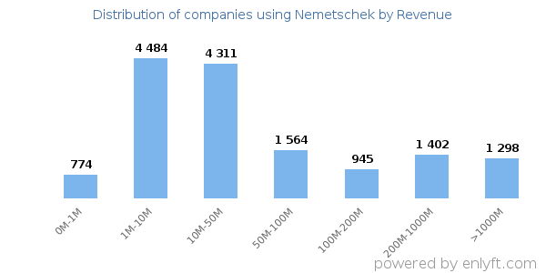 Nemetschek clients - distribution by company revenue
