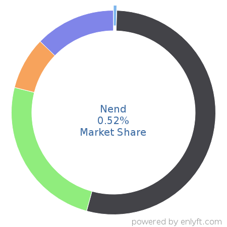 Nend market share in Ad Networks is about 0.52%