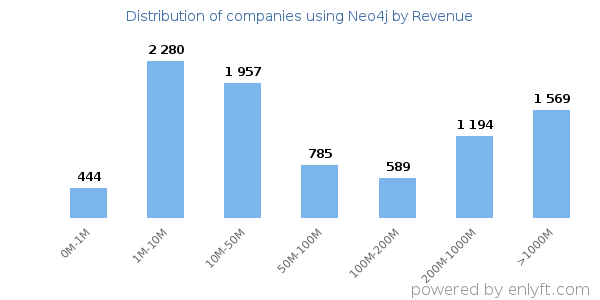 Neo4j clients - distribution by company revenue
