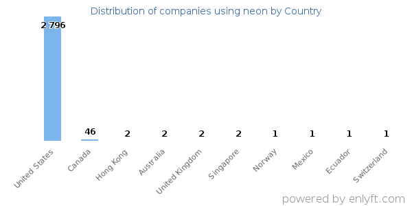 neon customers by country