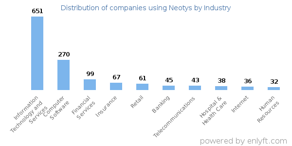 Companies using Neotys - Distribution by industry