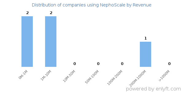 NephoScale clients - distribution by company revenue
