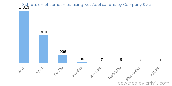 Companies using Net Applications, by size (number of employees)