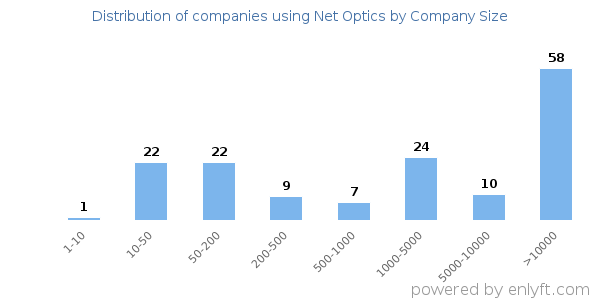 Companies using Net Optics, by size (number of employees)