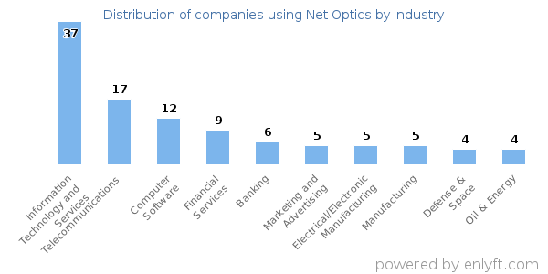 Companies using Net Optics - Distribution by industry