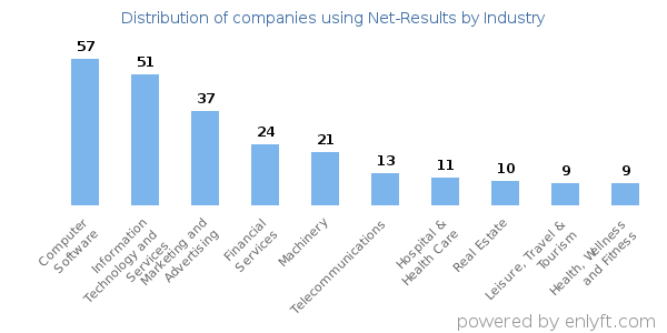 Companies using Net-Results - Distribution by industry