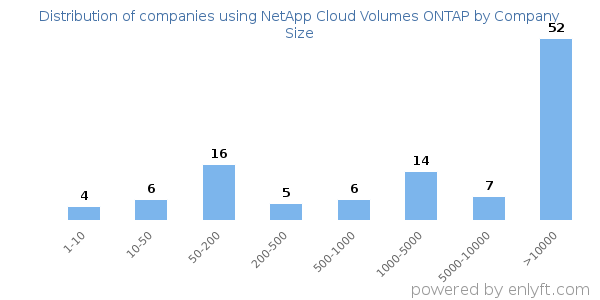 Companies using NetApp Cloud Volumes ONTAP, by size (number of employees)