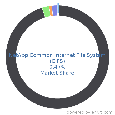 NetApp Common Internet File System (CIFS) market share in Distributed File Systems is about 0.47%