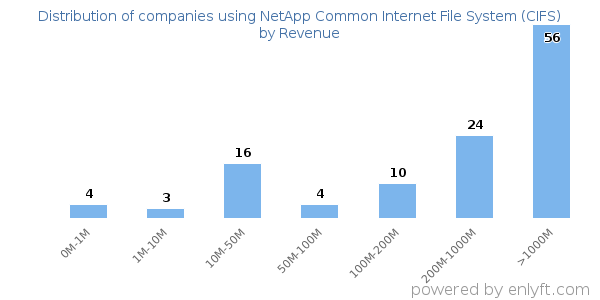 NetApp Common Internet File System (CIFS) clients - distribution by company revenue