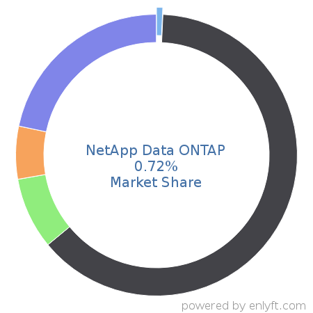 NetApp Data ONTAP market share in Data Storage Management is about 0.72%