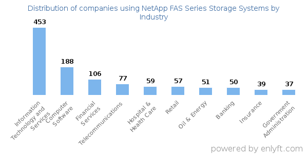 Companies using NetApp FAS Series Storage Systems - Distribution by industry