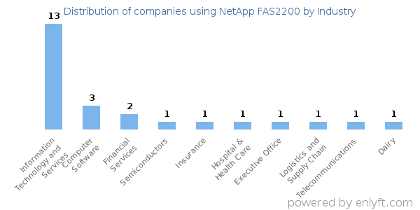 Companies using NetApp FAS2200 - Distribution by industry