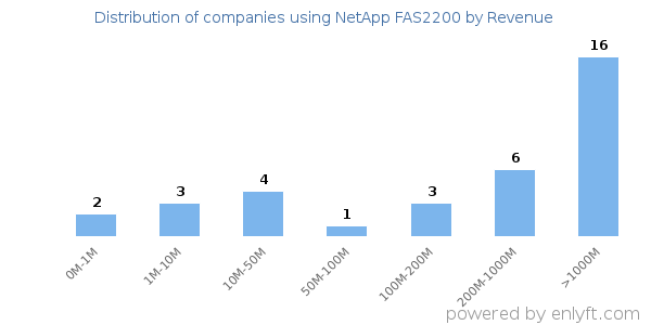 NetApp FAS2200 clients - distribution by company revenue