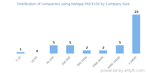 Companies using NetApp FAS3100, by size (number of employees)