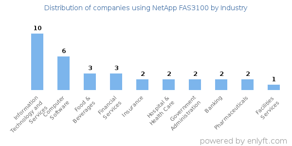 Companies using NetApp FAS3100 - Distribution by industry
