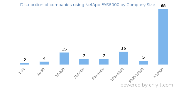 Companies using NetApp FAS6000, by size (number of employees)