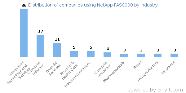 Companies using NetApp FAS6000 - Distribution by industry