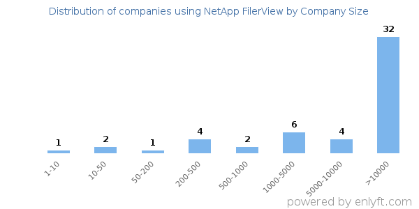Companies using NetApp FilerView, by size (number of employees)