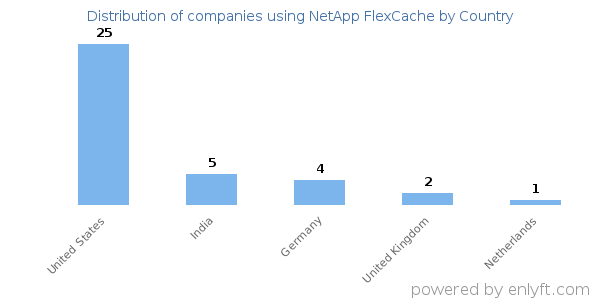 NetApp FlexCache customers by country