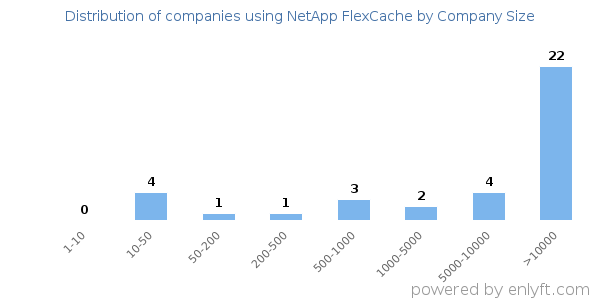 Companies using NetApp FlexCache, by size (number of employees)