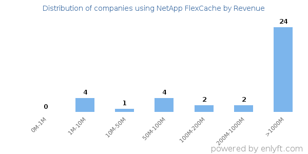 NetApp FlexCache clients - distribution by company revenue