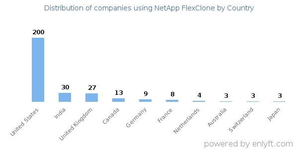 NetApp FlexClone customers by country