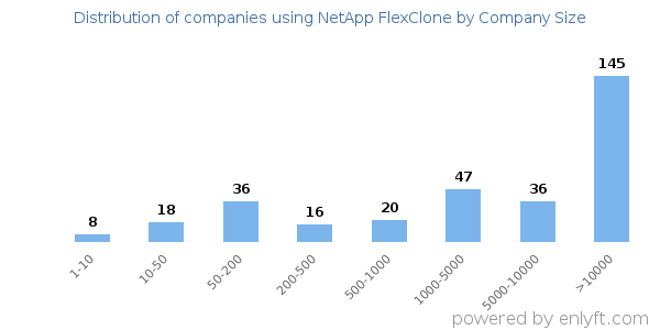 Companies using NetApp FlexClone, by size (number of employees)