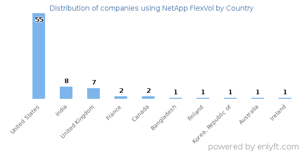 NetApp FlexVol customers by country