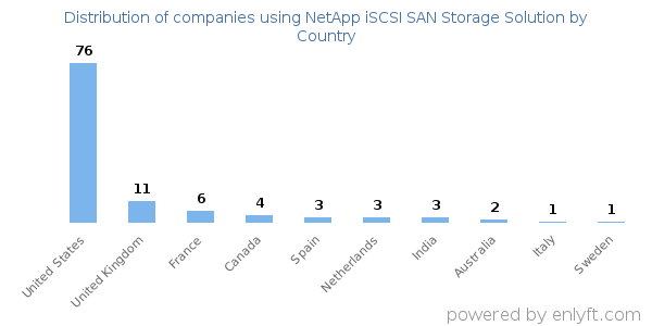 NetApp iSCSI SAN Storage Solution customers by country