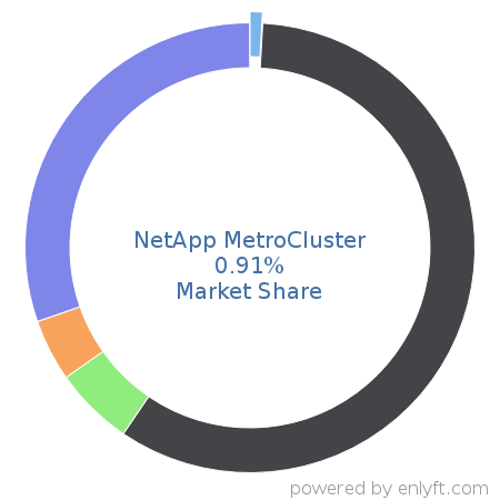 NetApp MetroCluster market share in Data Replication & Disaster Recovery is about 0.91%