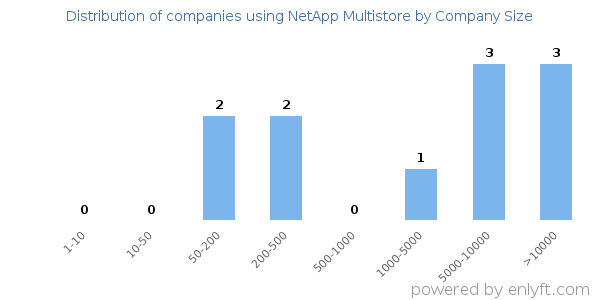 Companies using NetApp Multistore, by size (number of employees)