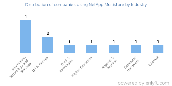 Companies using NetApp Multistore - Distribution by industry