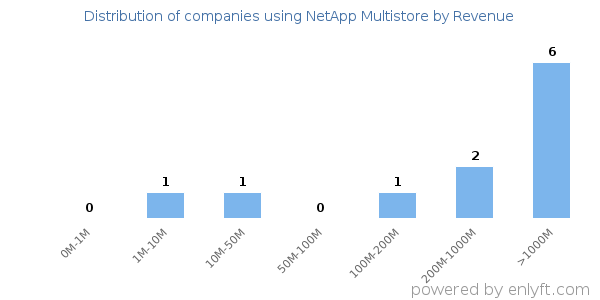 NetApp Multistore clients - distribution by company revenue