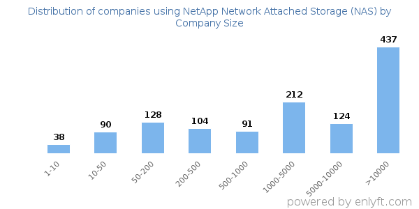 Companies using NetApp Network Attached Storage (NAS), by size (number of employees)