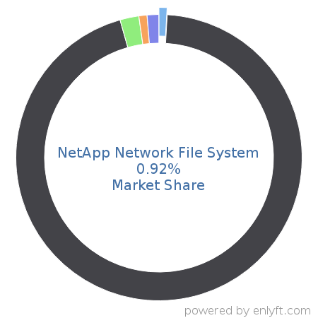 NetApp Network File System market share in Distributed File Systems is about 0.92%