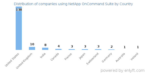 NetApp OnCommand Suite customers by country