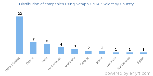 NetApp ONTAP Select customers by country
