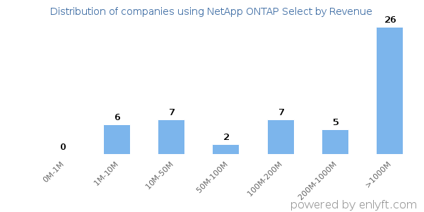 NetApp ONTAP Select clients - distribution by company revenue