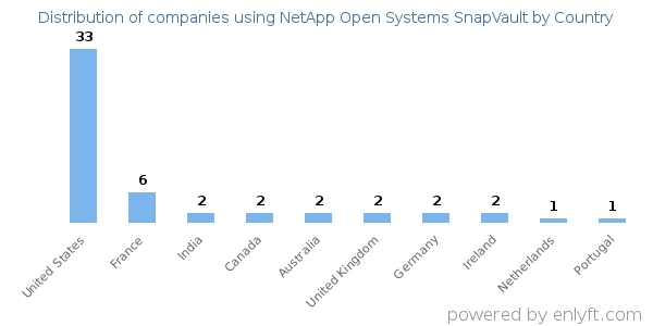 NetApp Open Systems SnapVault customers by country