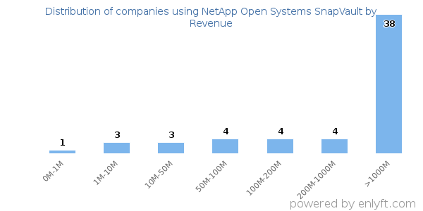 NetApp Open Systems SnapVault clients - distribution by company revenue