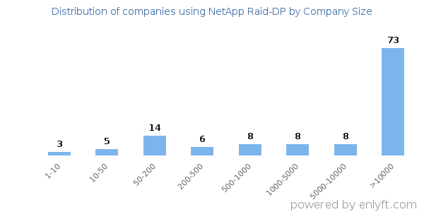 Companies using NetApp Raid-DP, by size (number of employees)