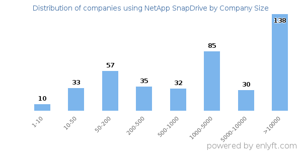 Companies using NetApp SnapDrive, by size (number of employees)