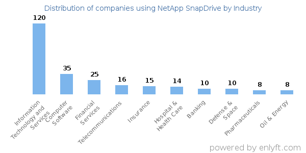 Companies using NetApp SnapDrive - Distribution by industry