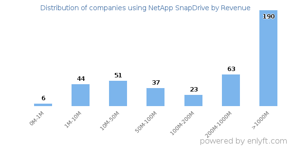 NetApp SnapDrive clients - distribution by company revenue