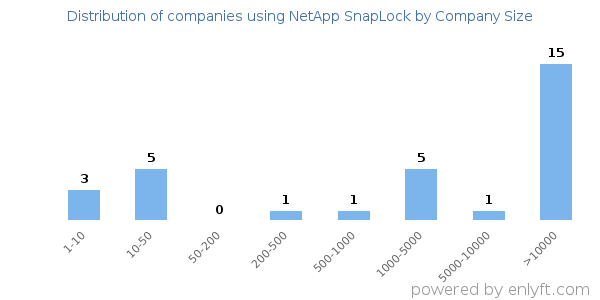 Companies using NetApp SnapLock, by size (number of employees)