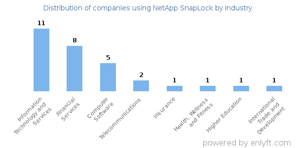 Companies using NetApp SnapLock - Distribution by industry