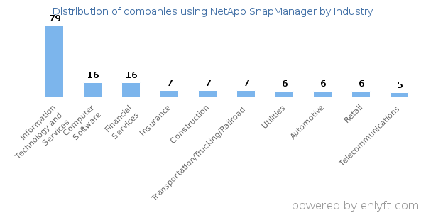 Companies using NetApp SnapManager - Distribution by industry